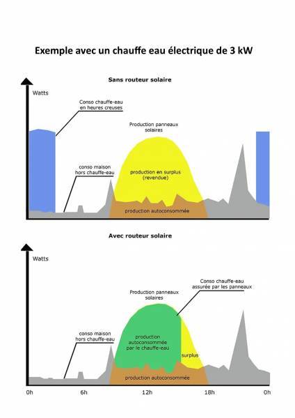L'installation d'un routeur solaire peut vous permettre de réaliser des économies à Aix en Provence et alentours